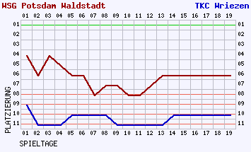 Fieberkurven