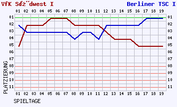 Fieberkurven