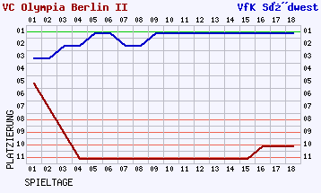 Fieberkurven