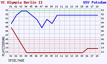 Fieberkurven