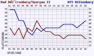 Fieberkurven