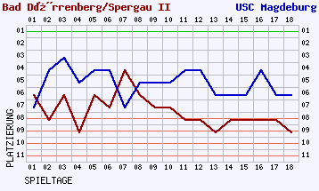 Fieberkurven