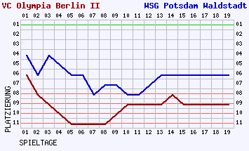 Fieberkurven