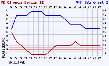 Fieberkurven