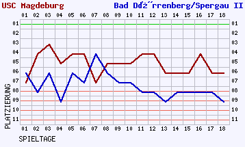 Fieberkurven