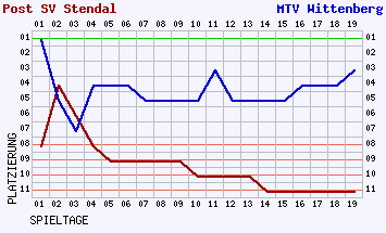 Fieberkurven