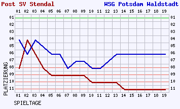 Fieberkurven