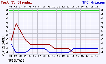 Fieberkurven