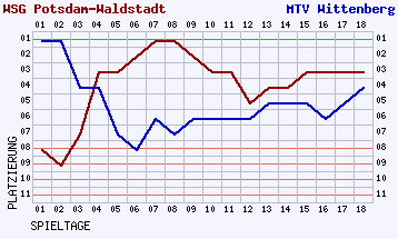 Fieberkurven