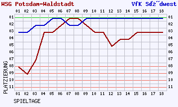 Fieberkurven