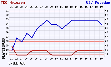 Fieberkurven