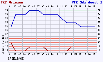 Fieberkurven