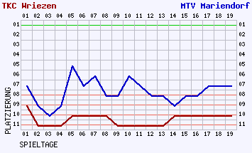 Fieberkurven