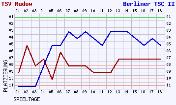 Fieberkurven