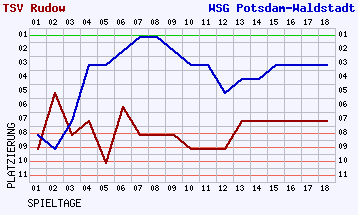 Fieberkurven